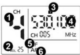 ① CH CH 005 MHz ② VOL 25 ③ AF ④ AF ⑤ F
