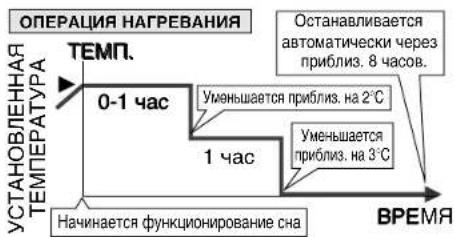 ОПЕРАЦИЯ НАГРЕВАНИЯ ТЕМП. ОСстанавливается автоматически через приблиз. 8 часов. 0-1 час Уменьшается приблиз. на 2°C 1 час Уменьшается приблиз. на 3°C Начинается функционирование сна ВРЕМЯ