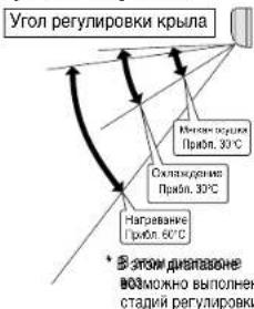 Угол регулировки крыла Минам розких Приб. 30°C Октябрьения Приб. 30°C Нагревание Приб. 60°C * В этом диапазоне возможно выполнен- стадий регулировки