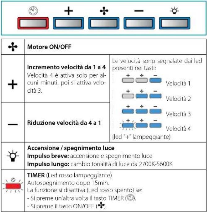 FALMEC Gruppo Incasso Plus 50 - PULSANTIERA ELETTRONICA - 1