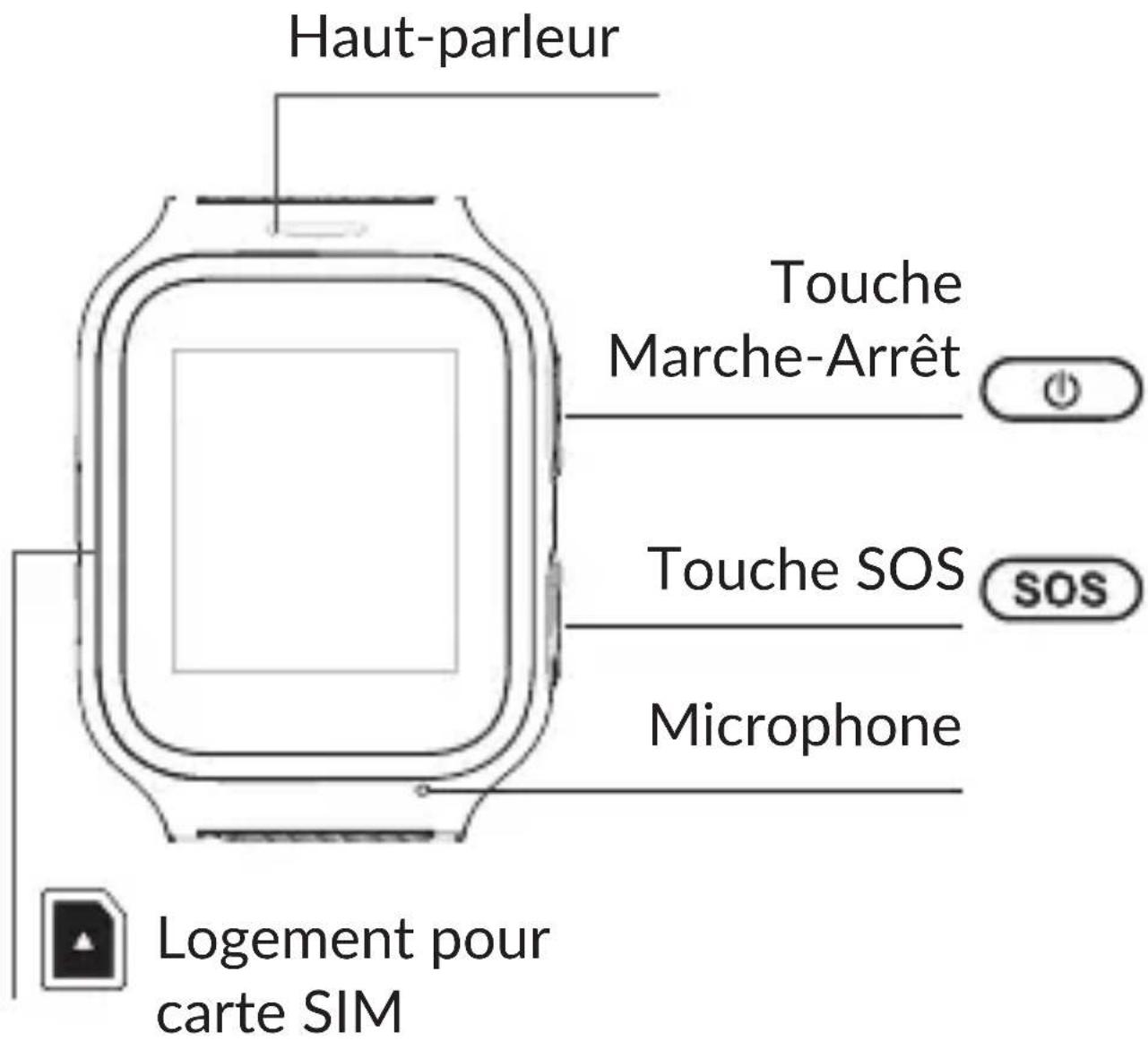 Haut-parleur Touche Marche-Arrêt Touche SOS SOS Microphone Logement pour carte SIM