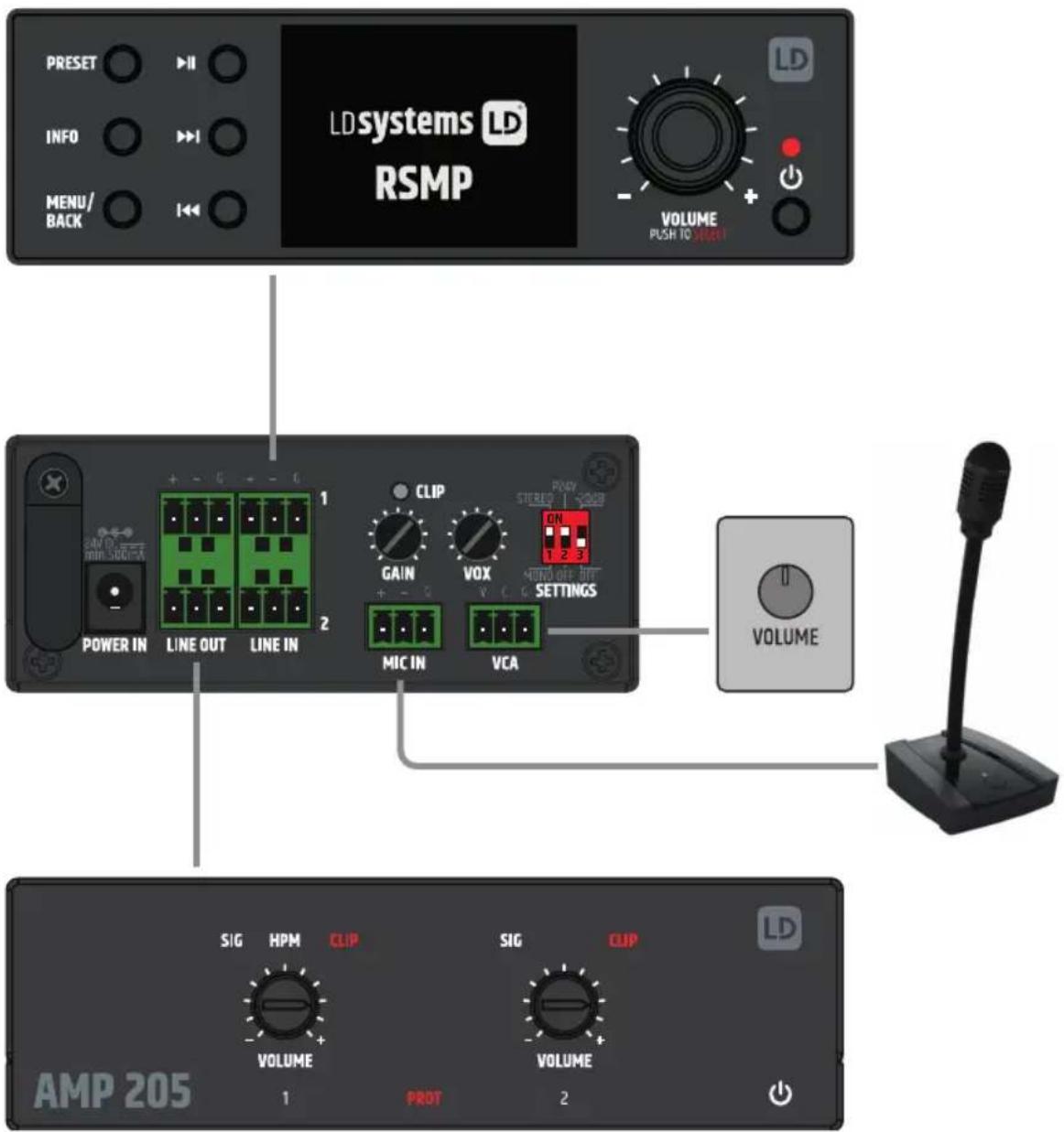 PRESET INFO MENU/BACK HDsystems RD RSMP VOLUME PUSH TO START POWER IN LINE OUT LINE IN CLIP GAIN VOX MIC IN VCA STEREO ON MIND OFF BITT SETTINGS VOLUME AMP 205 SIG HPM CLIP SIG CLIP VOLUME 1 PROT 2