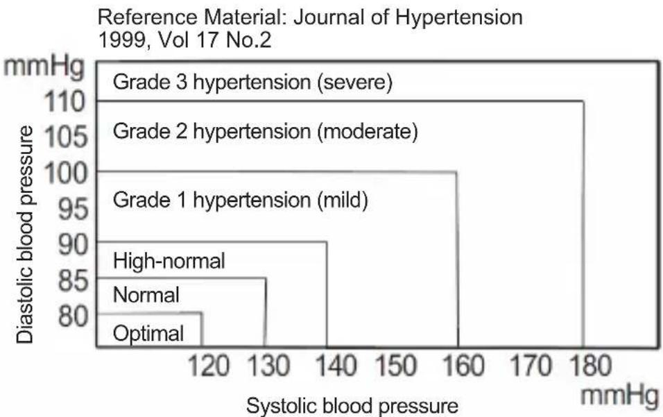 Sogo SS-14070W - WHO blood pressure classification - 1