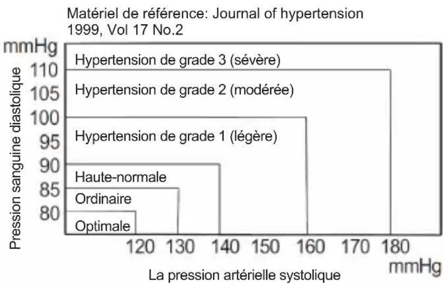 Sogo SS-14070W - Classification OMS de la pression artérielle - 1