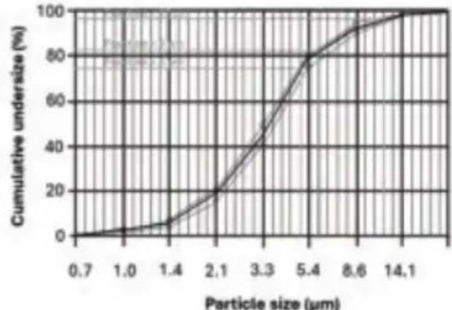 BEURER IH 47 - Diagramme de la taille des particules - 1