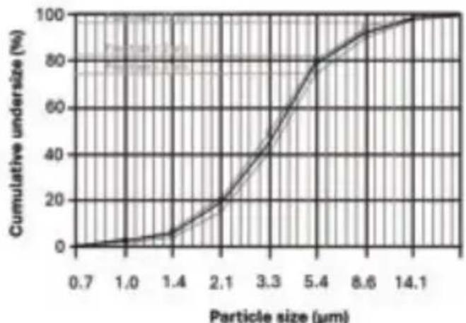 BEURER IH 47 - Diagrama de時間 de particula - 1