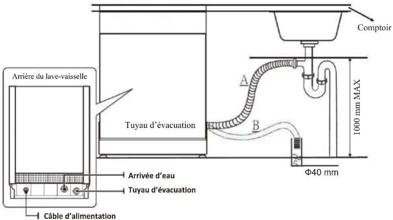 Comptoir Arrière du lave-vaisselle Tuyau d'évacuation Arrivée d'eau Tuyau d'évacuation Câble d'alimentation A B 1000 mm MAX Φ40 mm