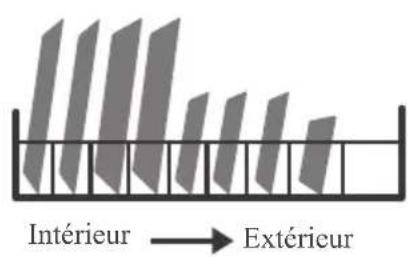 Intérieur → Extérieur