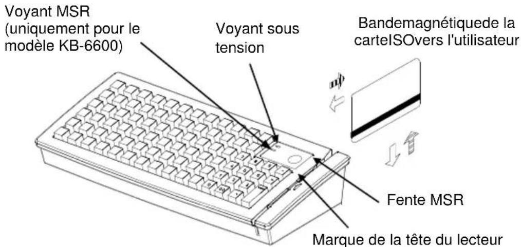Voyant MSR (uniquement pour le modèle KB-6600) Voyant sous tension Bandemagnétiquede la carteISOvers l'utilisateur Fente MSR Marque de la tête du lecteur