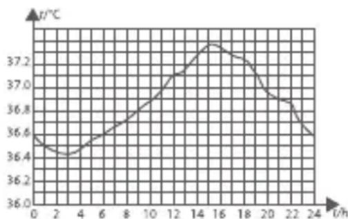 BEABA Thermobip Digital - Variation in body temperature - 1