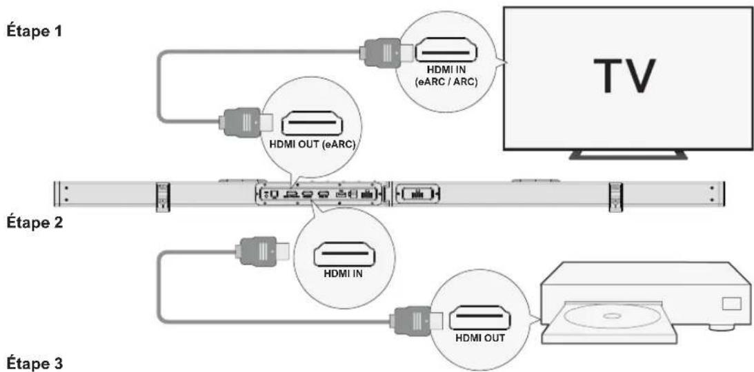 Étape 1 HDMI IN (eARC / ARC) HDMI OUT (eARC) Étape 2 HDMI IN HDMI OUT Étape 3 TV