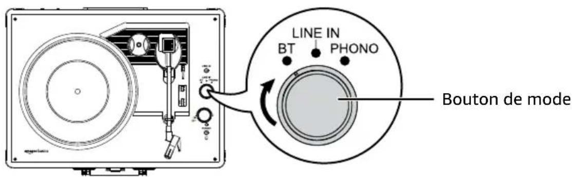 LINE IN BT PHONO Bouton de mode