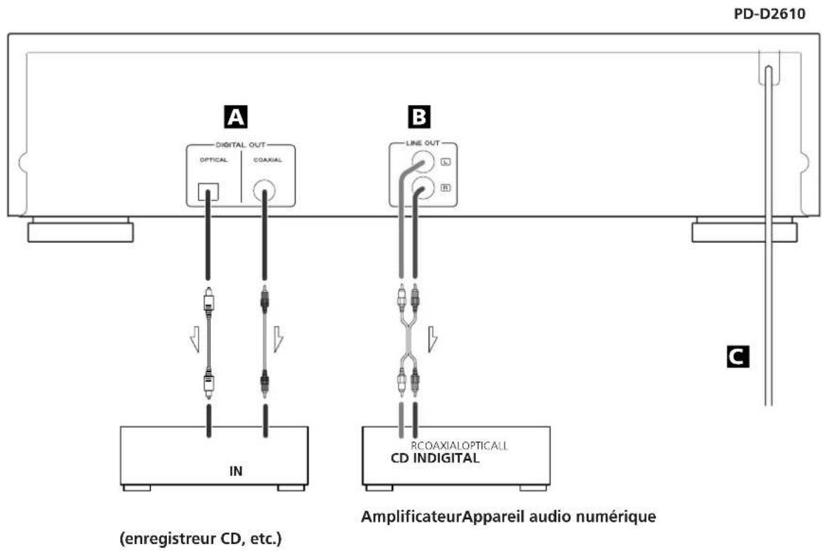 PD-D2610 A DIGITAL OUT OPTICAL COAXIAL B LINE OUT RCOAXIALOPTICAL CD INDIGITAL IN (enregistreur CD, etc.) AmplificateurAppareil audio numérique C