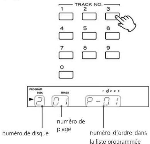 TRACK NO. 1 2 3 4 5 6 7 8 9 0 PROGRAM D&C TRACK 1 2 3 4 5 numéro de disque numéro de plage numéro d'ordre dans la liste programmée