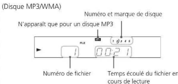 (Disque MP3/WMA) N'apparaît que pour un disque MP3 Numéro et marque de disque 1 2) 3 4 5 00:2 1 Numéro de fichier Temps écoulé du fichier en cours de lecture