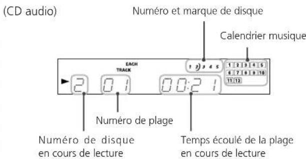 (CD audio) Numéro et marque de disque Calendrier musique EACH TRACK 1 2) 3 4 5 1 2 3 4 5 6 7 8 9 10 11 12 Numéro de plage Numéro de disque en cours de lecture Temps écoulé de la plage en cours de lecture