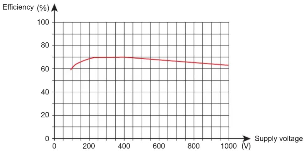 CHAUVIN ARNOUX PA32ER - EFFICIENCY - 1