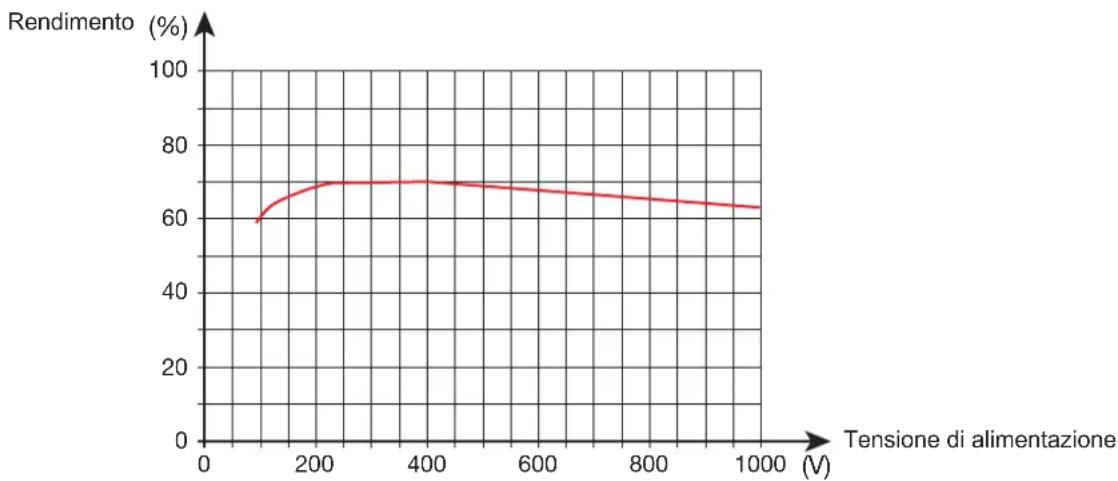 CHAUVIN ARNOUX PA32ER - RENDIMENTO - 1