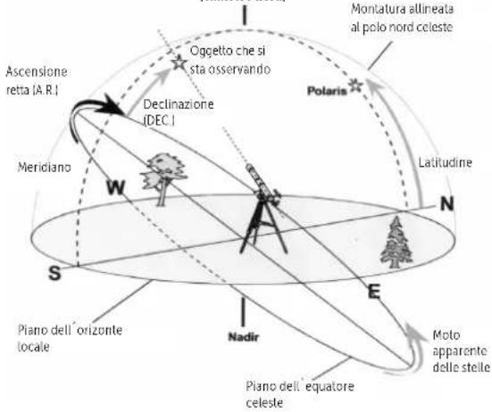 Dörr Saturn 900 - Puntamento verso l'orizzonte ovest o est - 3