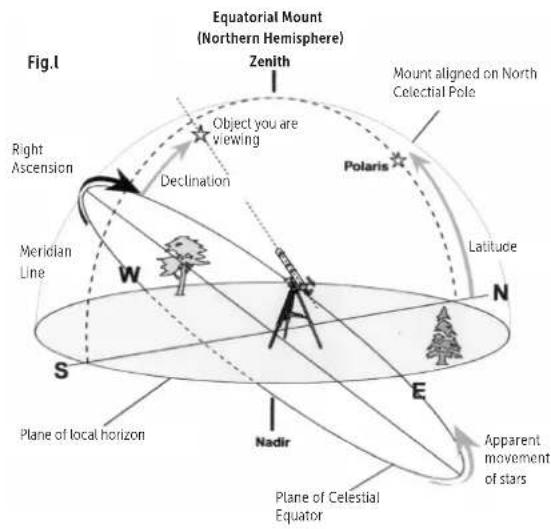 Dörr Saturn 900 - Pointing to directions other than due North - 3