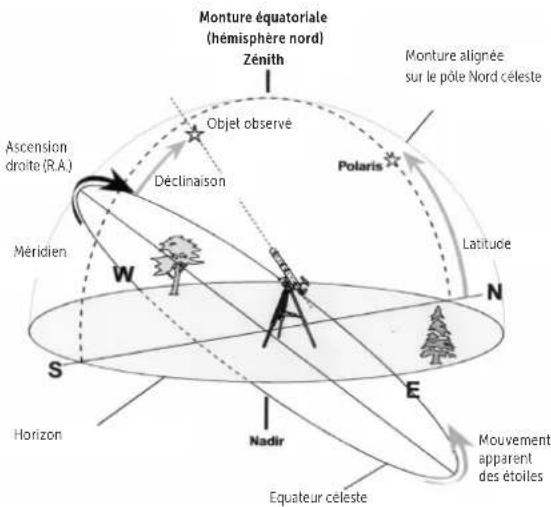 Dörr Saturn 900 - Télescope pointé vers l'horizon Ouest ou Est - 2