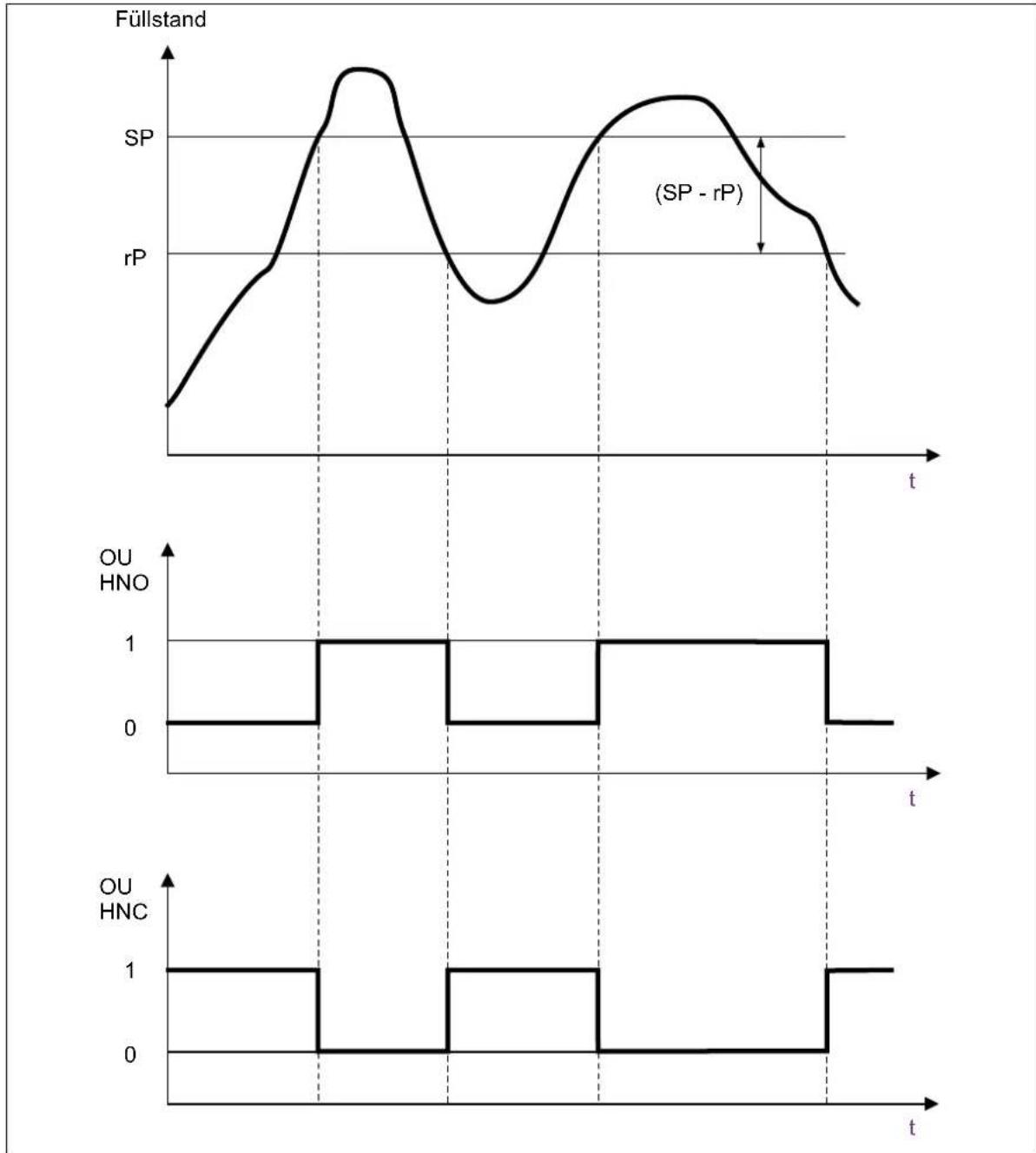 Jumo 408401 - Schaltpunkt und Schaltfunktion - 1