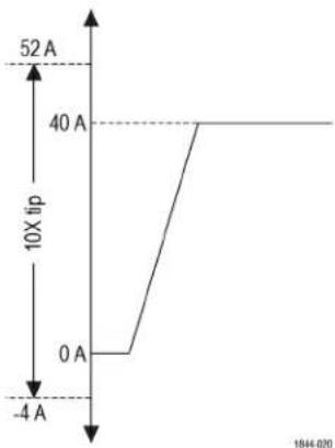 TEKTRONIX TICP025 - Voorbeeld WBG (800V, gewoonlijk 40 A; 0,125 Ω shunt) - 1