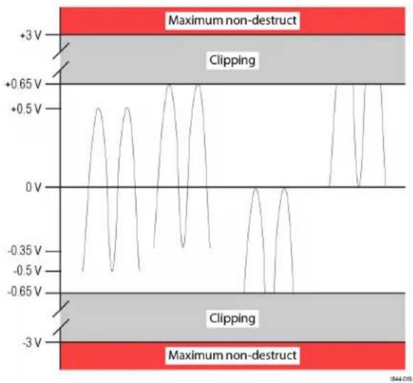 TEKTRONIX TICP025 - Eingangsspannungsbereich, Eingangsimpedanz - 1