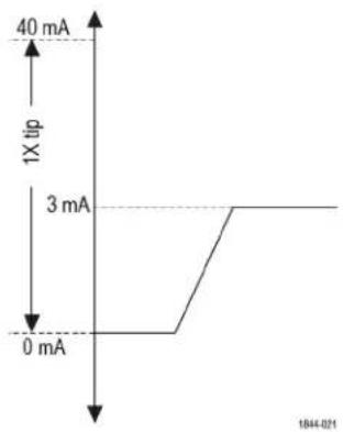 TEKTRONIX TICP025 - PMIC パワー・インテグリティ（48 V、3 mA 代表値、10 シャント） - 1