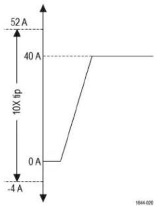TEKTRONIX TICP025 - Esempio WBG (800 V, 40 A tipico; shunt 0,125 Ω) - 1