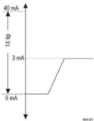 TEKTRONIX TICP025 - PMIC power integrity (48 V, 3 mA typical; 1 Ω shunt) - 1