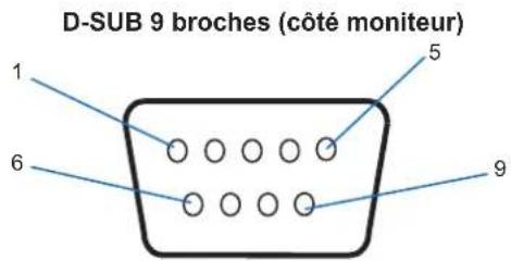 D-SUB 9 broches (côté moniteur) 1 5 6 9