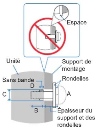 Espace Unité Support de montage Sans bande D Rondelles C A B Épaisseur du support et des rondelles