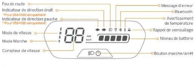 Feu de route Indicateur de direction droit *Pour 051401D uniquement Indicateur de direction gauche * Pour 051401D uniquement Message d'erreur Bluetooth Avertissement de température Rappel de verrouillage Niveau de batterie Bouton marche/arrêt Mode de vitesse Mode Marche Compteur de vitesse 88 mph km/h