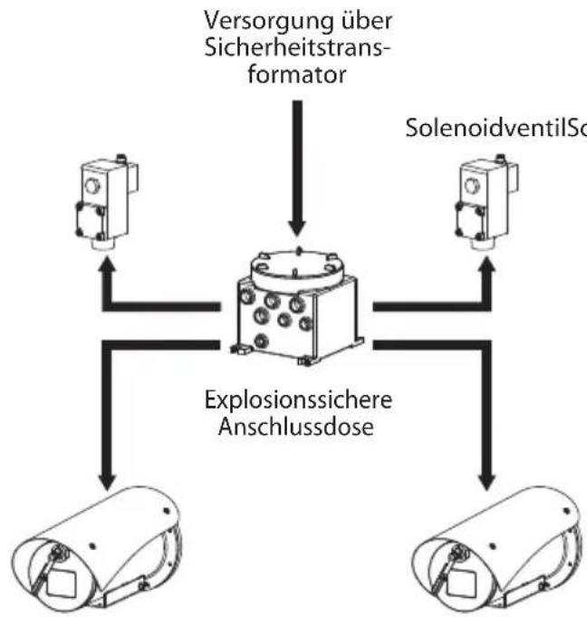 Videotec WASEX - Anschluss an die Kamera (MAXIMUS MVX) - 2