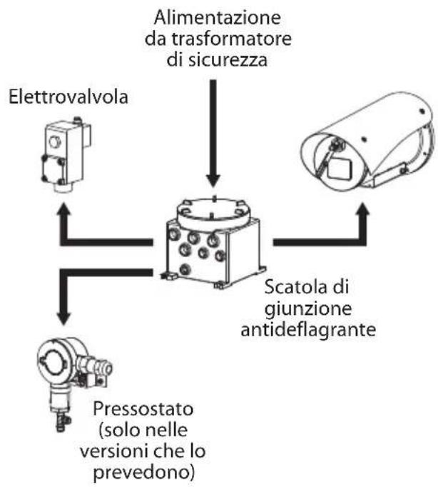 Videotec WASEX - Collegamento alla telecamera (MAXIMUS MVX) - 3