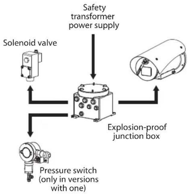 Videotec WASEX - Connection of the pressure switch to the camera (MAXIMUS MVX) - 1