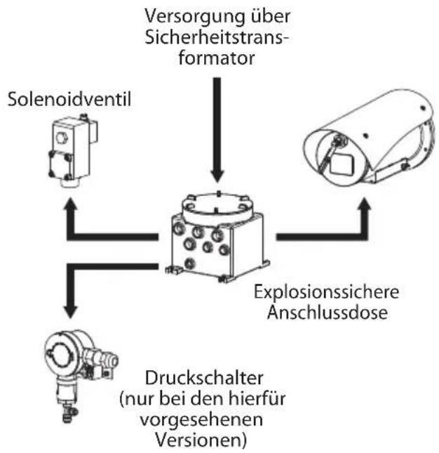 Videotec WASEX - Anschluss an die Kamera (MAXIMUS MVX) - 3