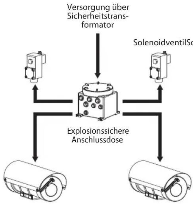 Videotec WASEX - Anschluss an die Gehäuse (MAXIMUS MHX) - 2