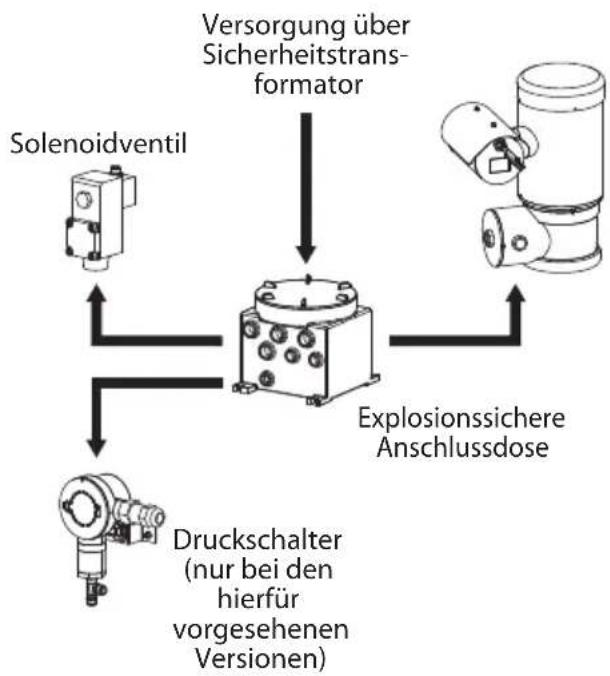 Videotec WASEX - Anschluss an die PTZ-Einheit (MAXIMUS MPX, MAXIMUS MPX SERIES2) - 2