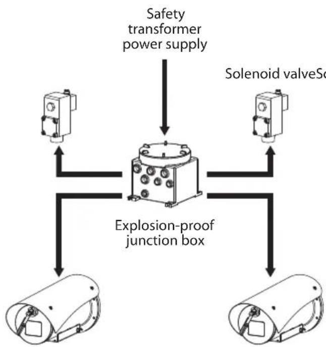 Videotec WASEX - Connection of the solenoid valve to the camera (MAXIMUS MVX) - 3