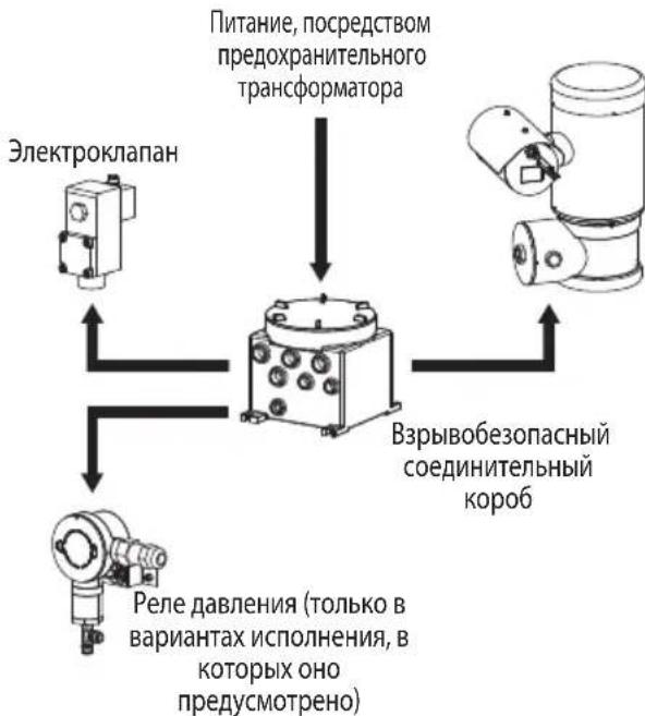 Videotec WASEX - Подключение к PTZ (MAXIMUS MPX, MAXIMUS MPX SERIES2) - 2