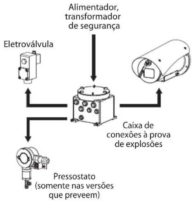 Videotec WASEX - Conexão a la câmera (MAXIMUS MVX) - 3