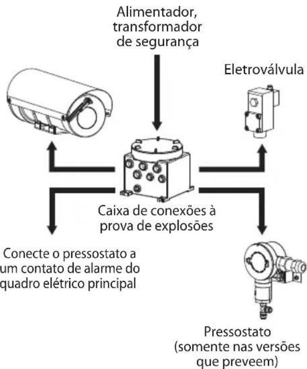 Videotec WASEX - Conexão a la caixa (MAXIMUS MHX) - 3