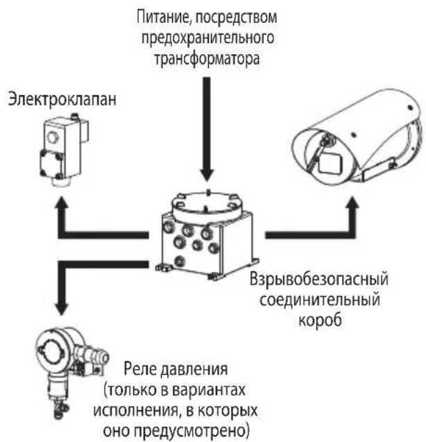 Videotec WASEX - Подключение к камере (MAXIMUS MVX) - 3