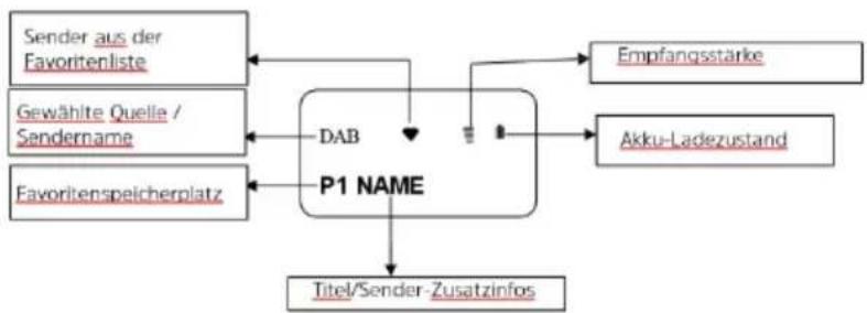 TECHNISAT DigitRadio mobil 2 - Indicatoren weergeven - 1