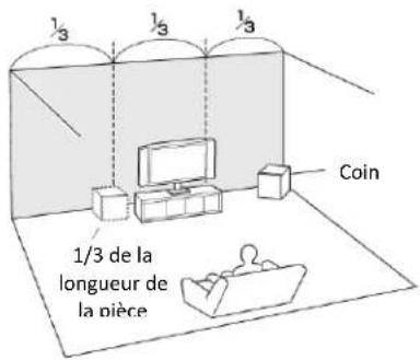 1/3 de la longueur de la pièce Coin