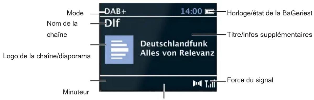Mode DAB+ 14:00 Horloge/état de la BaGeriest Nom de la chaîne Dlf Deutschlandfunk Alles von Relevanz Titre/infos supplémentaires Logo de la chaîne/diaporama Force du signal Minuteur