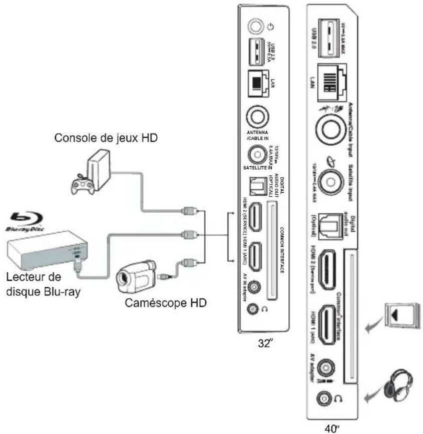 Console de jeux HD, lecteur de disque Blu-ray, caméscope HD, 32", 40"