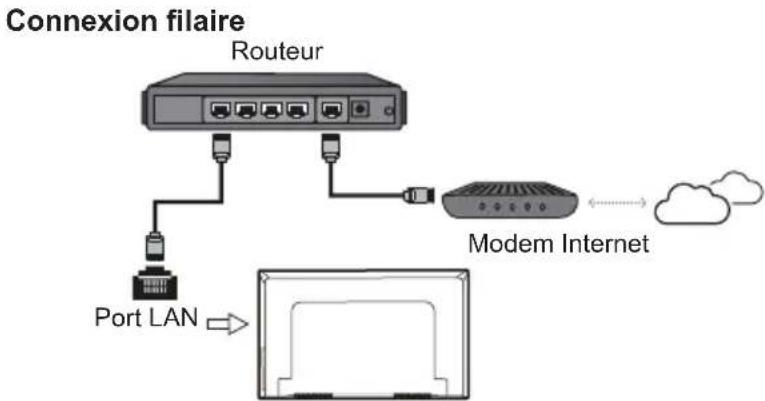 graph TD A["Port LAN"] --> B["Modem Internet"] B --> C["Connexion filaire"] C --> D["Routeur"]